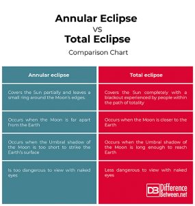 环形Eclipse和全食之间的区别