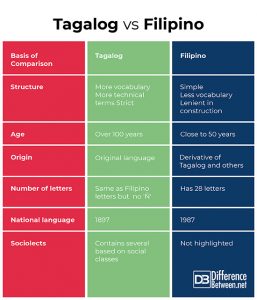 他加禄语和菲律宾语之间的区别